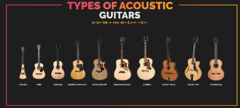 Chart comparing acoustic guitar body shapes — travel, mini, parlor, grand concert, auditorium, dreadnought, jumbo, gypsy jazz, arch top and classical